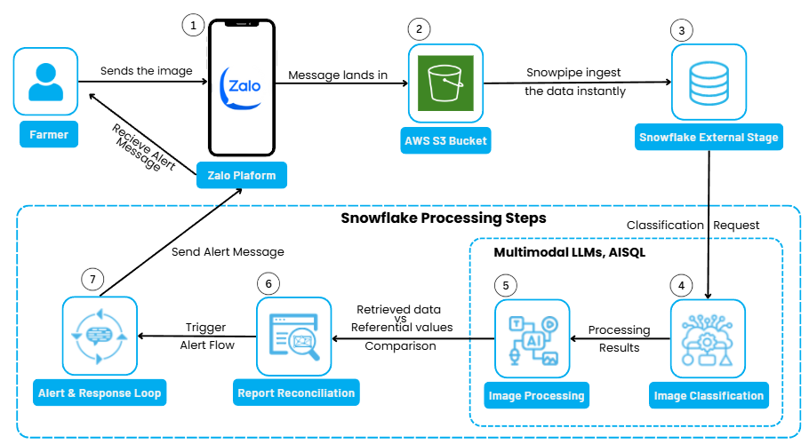 Real-Time AI Architecture for Unstructured Data | SBI