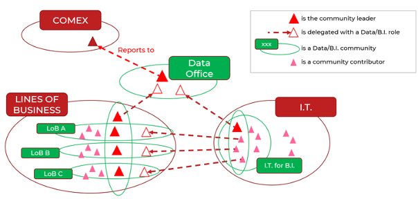 Agile transformation - Organisation