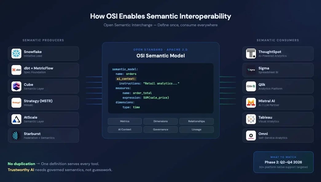 SBI Group -  Define semantic layer once in YAML