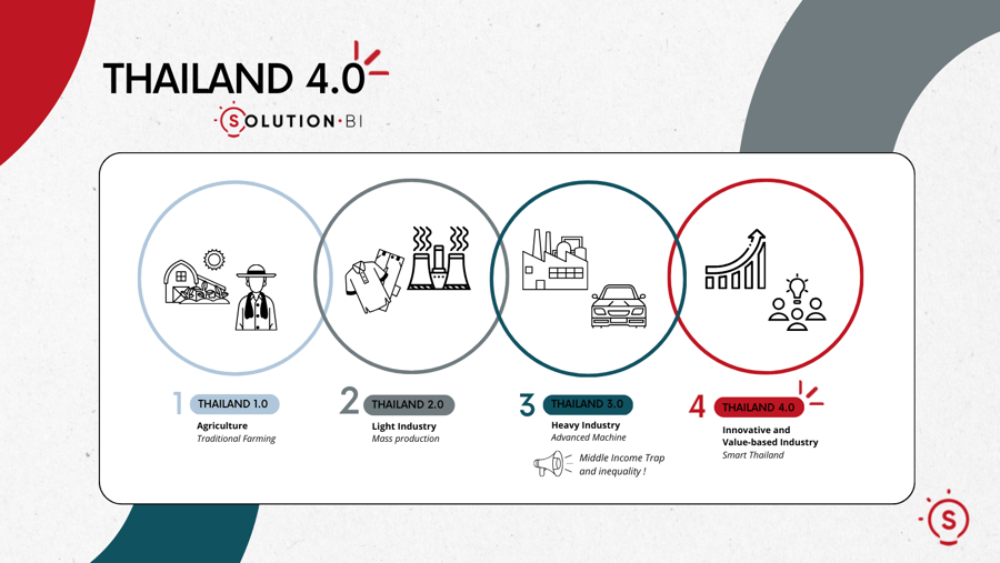 Thailand 4.0 - Solution Bi Thailand