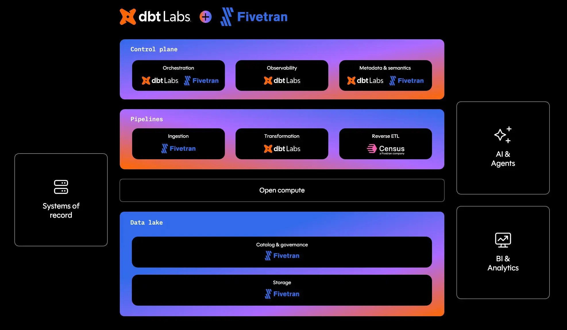 dbt Labs + Fivetran