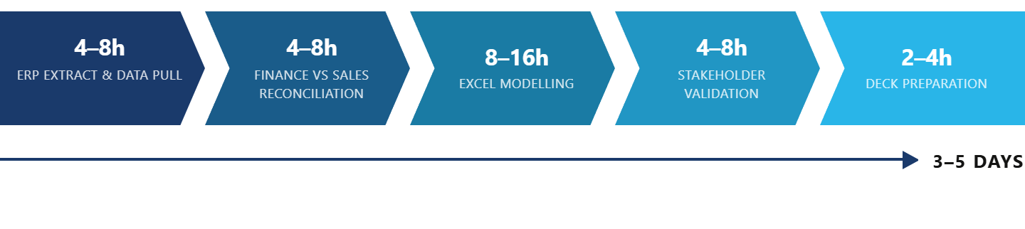 Processus de reconciliation finance